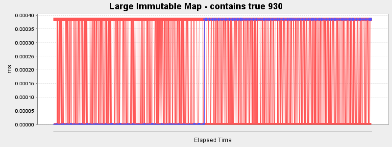 Large Immutable Map - contains true 930